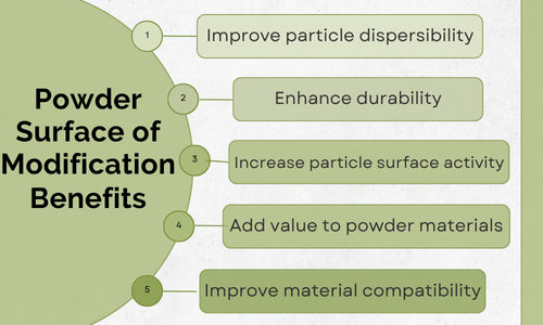 The benefits of powder surface modification